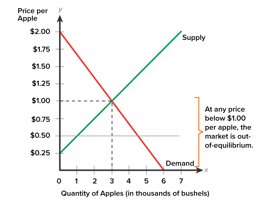 Shortage in the Market for Apples A graph with the x-axis labeled ‘Quantity of Apples (in thousands of bushels)’, ranging from 0 to 7, and the y-axis labeled ‘Price per Apple’, ranging from $0.25 to $2.00 at intervals of 0.25. A downward-sloping demand curve runs from (0, $2.00) to (6, 0). An upward-sloping supply curve extends from (0, $0.25) and intersects the demand curve at the point (3, $1.00). A dashed line extends from y equals $1.00, and another dashed line extends from x equals 3, meeting at the intersection point of the supply curve and the demand curve (3, $1.00). A solid line extends from y equals $0.50 toward the right, and text on the right states, ‘At any price below $1.00 per apple, the market is out-of-equilibrium’.