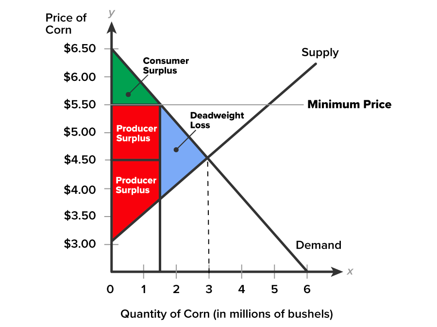 Competitive Market Surplus Graph Market Surpluses Tutorial | Sophia Learning
