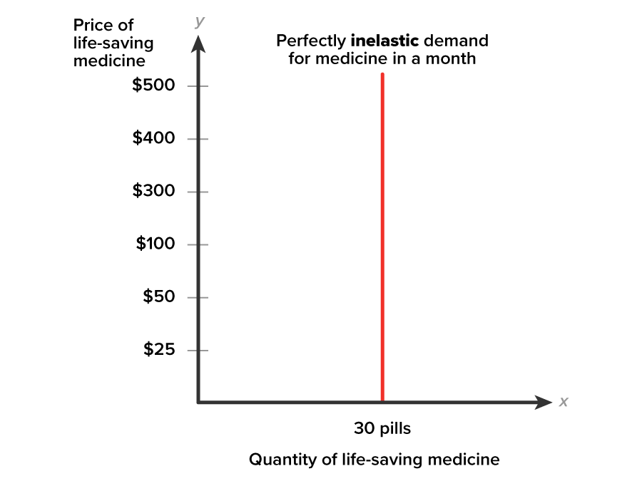 A Vertical Demand Curve is Perfectly Price Inelastic A graph with the x-axis labeled ‘Quantity of life-saving medicine’ and the y-axis labeled ‘Price of life-saving medicine’. The y-axis ranges from $25 to $500 at intervals of 50. A vertical line labeled ‘Perfectly inelastic demand for medicine in a month’ extends upward from the point labeled ‘30 pills’ in the middle of the x-axis.