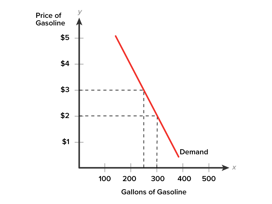 A Steep Demand Curve is Price Inelastic A graph with the x-axis labeled ‘Gallons of Gasoline’ ranging from 100 to 500 at intervals of 100 and the y-axis labeled ‘Price of Gasoline’ ranging from $1 to $5. Two horizontal dashed lines extend from y equals $2 and y equals $3, and two dashed lines extend upward from x equals 300 and x equals 250, intersecting at the points (300, $2) and (250, $3), respectively. A downward-sloping line that represents the demand curve extends along the graph, intersecting the dashed lines at (250, $3) and (300, $2), and is labeled ‘Demand’.