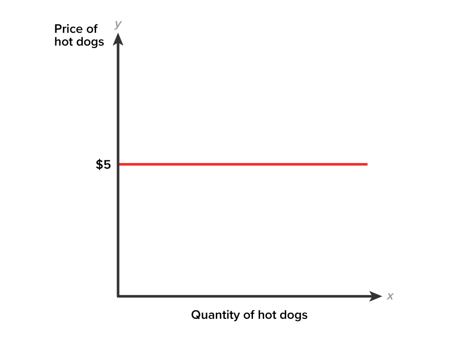 A Horizontal Demand Curve is Perfectly Price Elastic A graph with the x-axis labeled ‘Quantity of hot dogs’ and the y-axis labeled ‘Price of hot dogs’. A horizontal line extends from the point labeled ‘$5’ in the middle of the y-axis.