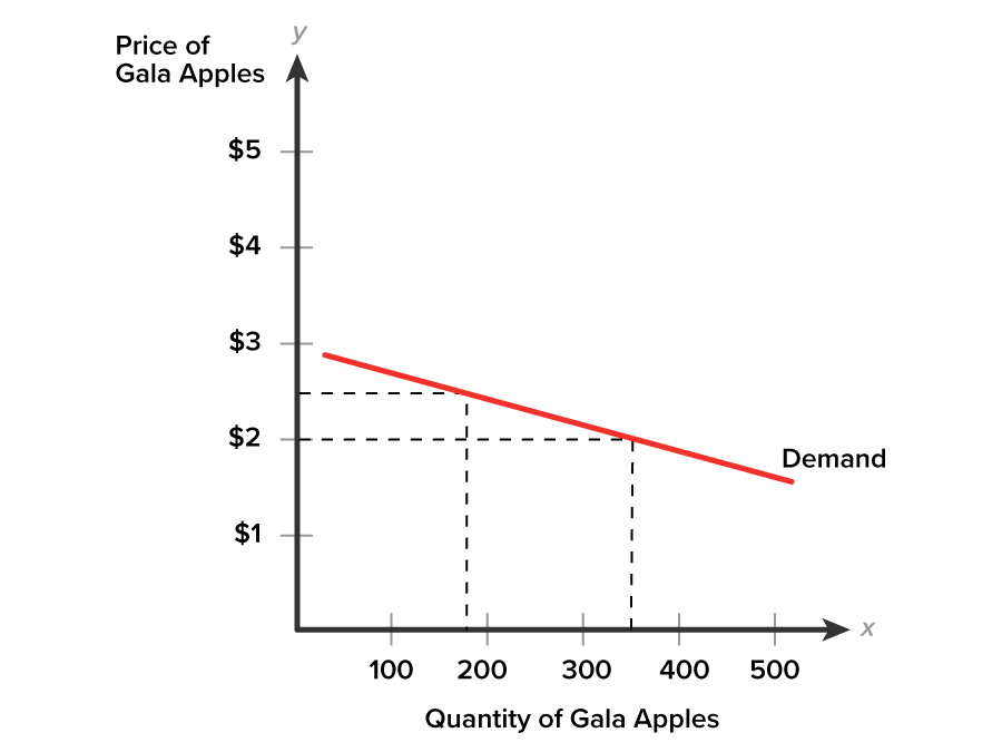 A Shallow Demand Curve is Price Inelastic A graph with the x-axis labeled ‘Quantity of Gala Apples’ ranging from 100 to 500 at intervals of 100 and the y-axis labeled ‘Price of Gala Apples’ ranging from $1 to $5. Two dashed lines extend horizontally from the points y equals $2 and y equals $2.5 on the y-axis. Similarly, two dashed lines extend upward from the points x equals 190 and x equals 350 on the x-axis. The dashed lines from both axes intersect at the points (350, $2) and (190, $2.5). A downward-sloping line that represents the demand curve extends along the graph, intersecting the dashed lines at (190, $2.5) and (350, $2), and is labeled ‘Demand’.