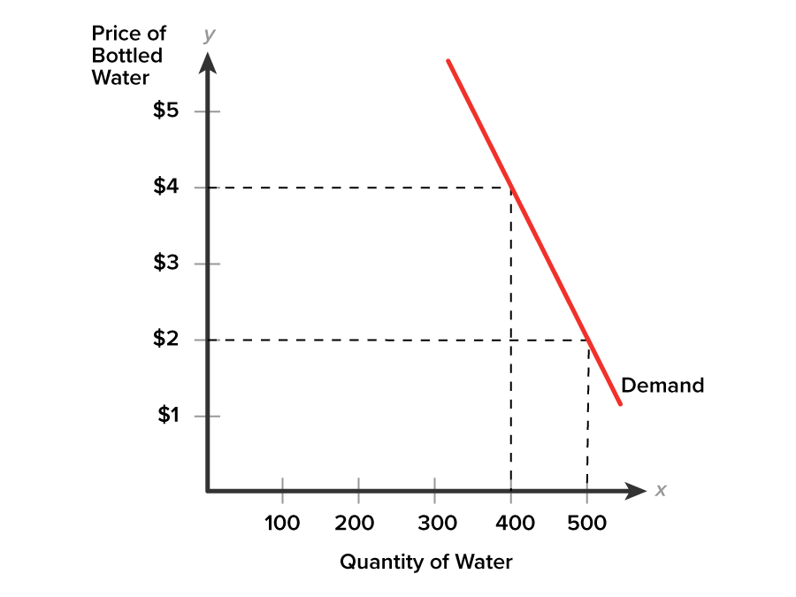 A graph with the x-axis labeled ‘Quantity of Water’ ranging from 100 to 500 at intervals of 100 and the y-axis labeled ‘Price of Bottled Water’ ranging from $1 to $5. Two dashed lines extend horizontally from the points y equals $2 and y equals $4 on the y-axis. Similarly, two dashed lines extend upward from the points x equals 400 and x equals 500 on the x-axis. The dashed lines from both axes intersect at the points (400, $4) and (500, $2). A downward sloping line that represents the demand curve extends along the graph, intersecting the dashed lines at (400, $4) and (500, $2), and is labeled ‘Demand’.
