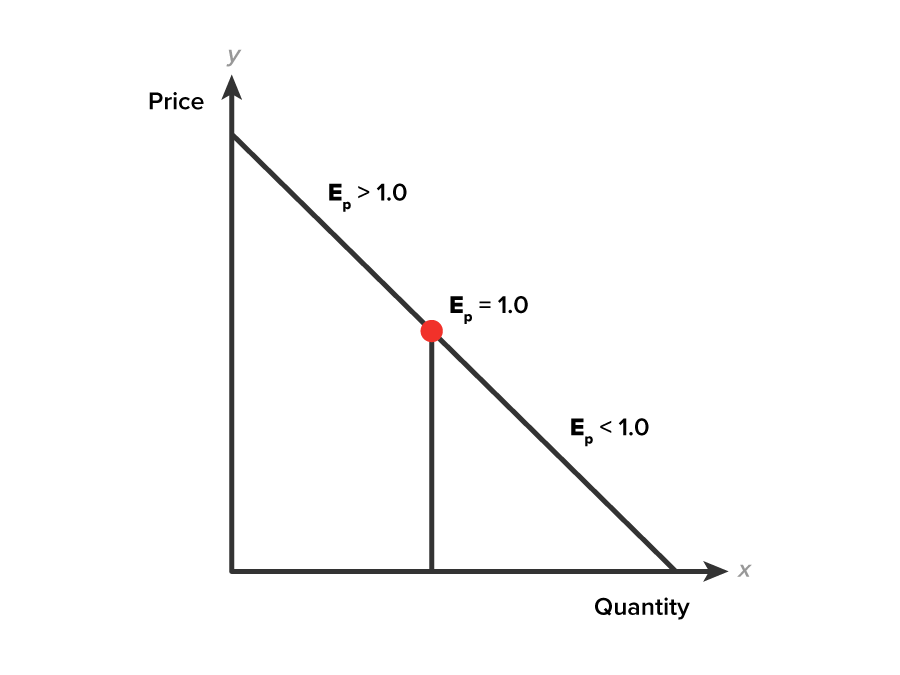A graph with the x-axis labeled ‘Quantity’ and the y-axis labeled ‘Price’. A downward-sloping line starts from a high point on the y-axis and ends at the far right of the x-axis by passing through a marked point. There are three labels above the line from top to bottom: ‘EP is greater than 1.0’, ‘EP equals 1.0 (near the marked point)’, and ‘EP is less than 1.0’. A line extends from the x-axis to the marked point.