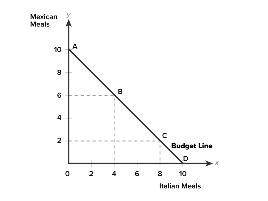 A graph with the x-axis labeled ‘Italian Meals’ and the y-axis labeled ‘Mexican Meals’, both ranging from 0 to 10 at intervals of 2. A downward-sloping line starts from the point (0, 10), labeled ‘A’, to the point (10, 0), labeled ‘D’. The line is labeled ‘Budget Line’. A horizontal dashed line extends from y equals 6, and a vertical dashed line extends upward from x equals 4, meeting at the point (4, 6). Another horizontal dashed line extends from y equals 2, and a vertical dashed line extends from x equals 8, meeting at the point (8, 2). Both points lie on the ‘Budget Line’; (4, 6) is labeled ‘B’ while (8, 2) is labeled ‘C’.