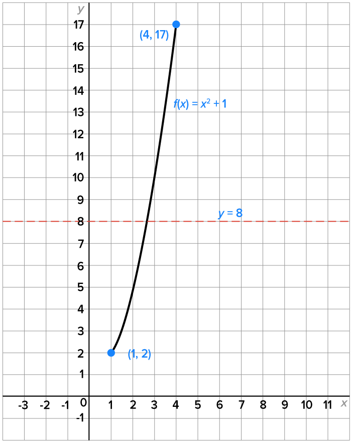  The graph of the function f of x equals x squared plus 1 starts from the marked point (1, 2) and ends at the point (4, 17). A horizontal dashed line labeled ‘y equals 8’ extends from the second to the first quadrant by passing through the point (0, 8) and intersects the curve at the point (2.65, 8).