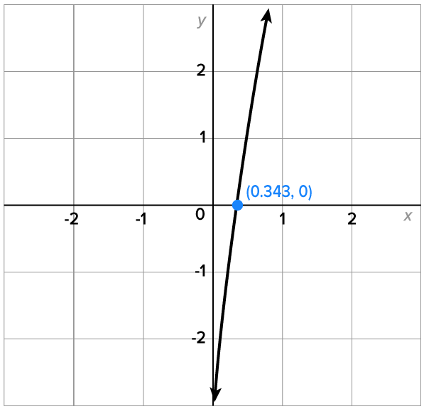 A curve starts from the fourth quadrant below the point (0, −2) and extends upward into the first quadrant by passing through the marked point labeled ‘(0.343, 0)’.