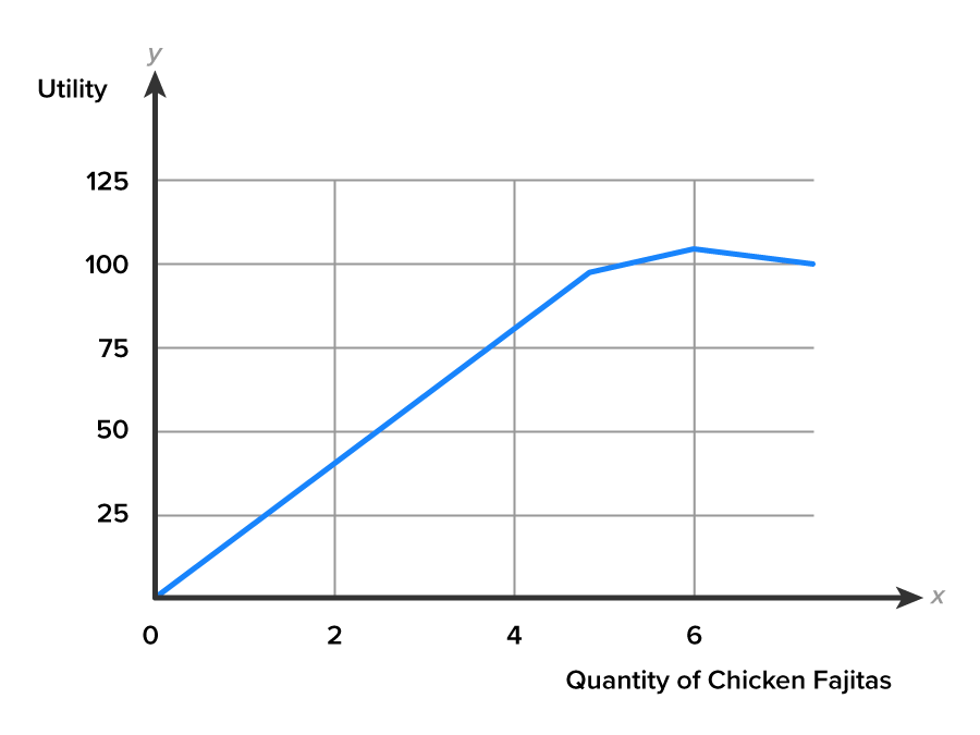 A graph with the x-axis labeled ‘Quantity of Chicken Fajitas’ and the y-axis labeled ‘Utility’. The x-axis ranges from 0 to 6 at intervals of 2, and the y-axis ranges from 0 to 125 at intervals of 25. A line slopes upward from (0, 0) and rises steadily up to (5, 97). From here, it falters upward a little with a slow increase before moving down at y equals 100 and x equals 7.