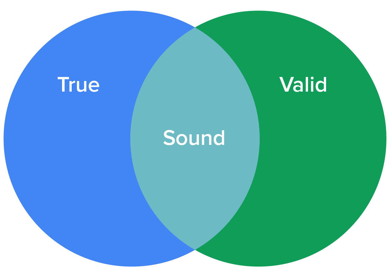 Venn diagram showing overlap of circles labeled 'true' and 'valid' the intersection is labeled 'sound.'