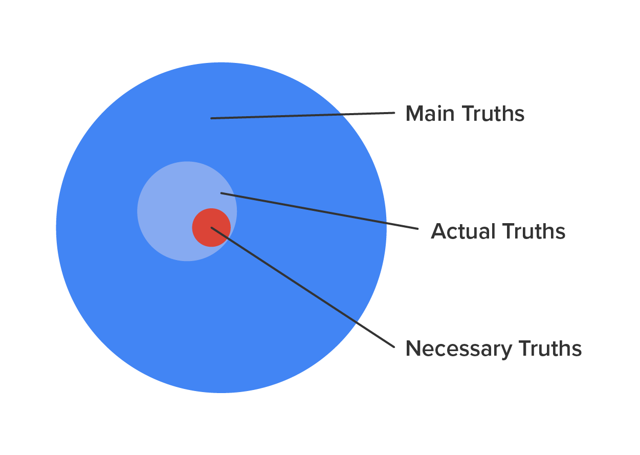 Venn diagram with three circles, the first inside the second and the second inside the third. This shows that all necessary truths are actual truths  and all actual truths are possible truths.