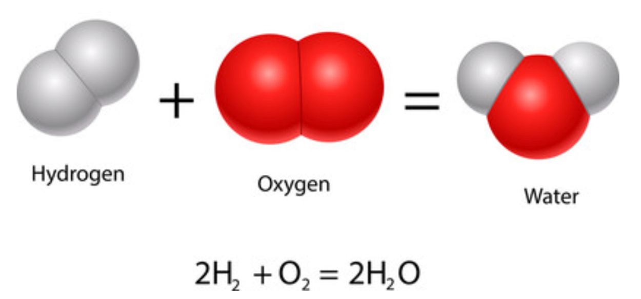 The chemical structure of the reaction of hydrogen and oxygen to water. 2 hydrogen atoms plus 1 oxygen atom equals water.