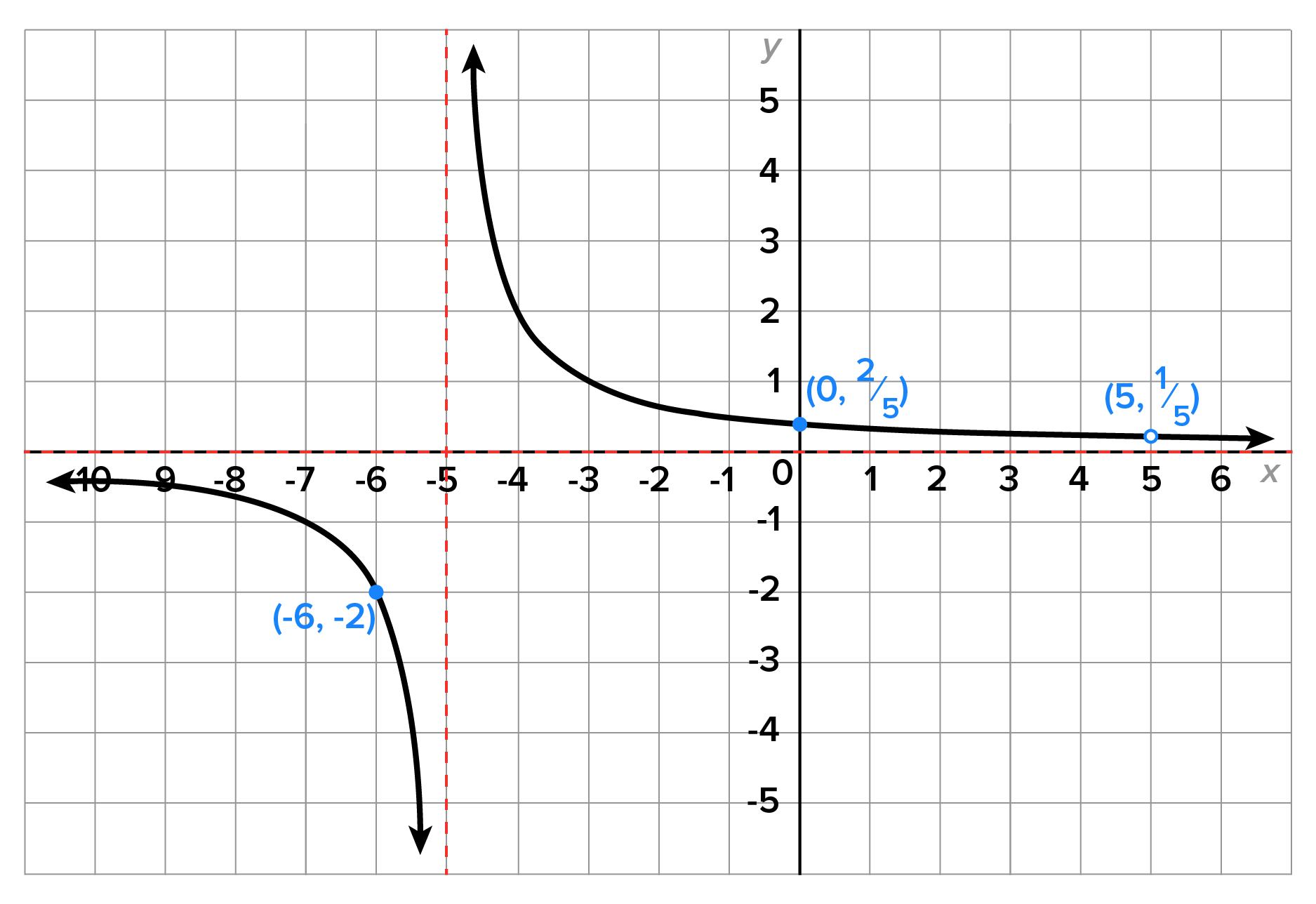 A graph with an x-axis ranging from −10 to 6 and a y-axis ranging from −5 to 5. The graph has a horizontal dashed line overlapping the x-axis, representing a horizontal asymptote; and a vertical dashed line with equation x equals −5, representing a vertical asymptote. The graph also has two curves, where the left curve starts slightly below the x-axis on the left side of the lower left quadrant, runs close to the x-axis but decreases more sharply as it passes through (-6, -2), then continues downward along the left side of the vertical dashed line. On the right of the vertical dashed line, the graph starts very high in the upper left quadrant, decreases along the dashed line but curves over to pass through the points (0, 2 over 5), then levels out toward the x-axis in the first quadrant, also passing through an open circle at the point (5, 1 over 5).