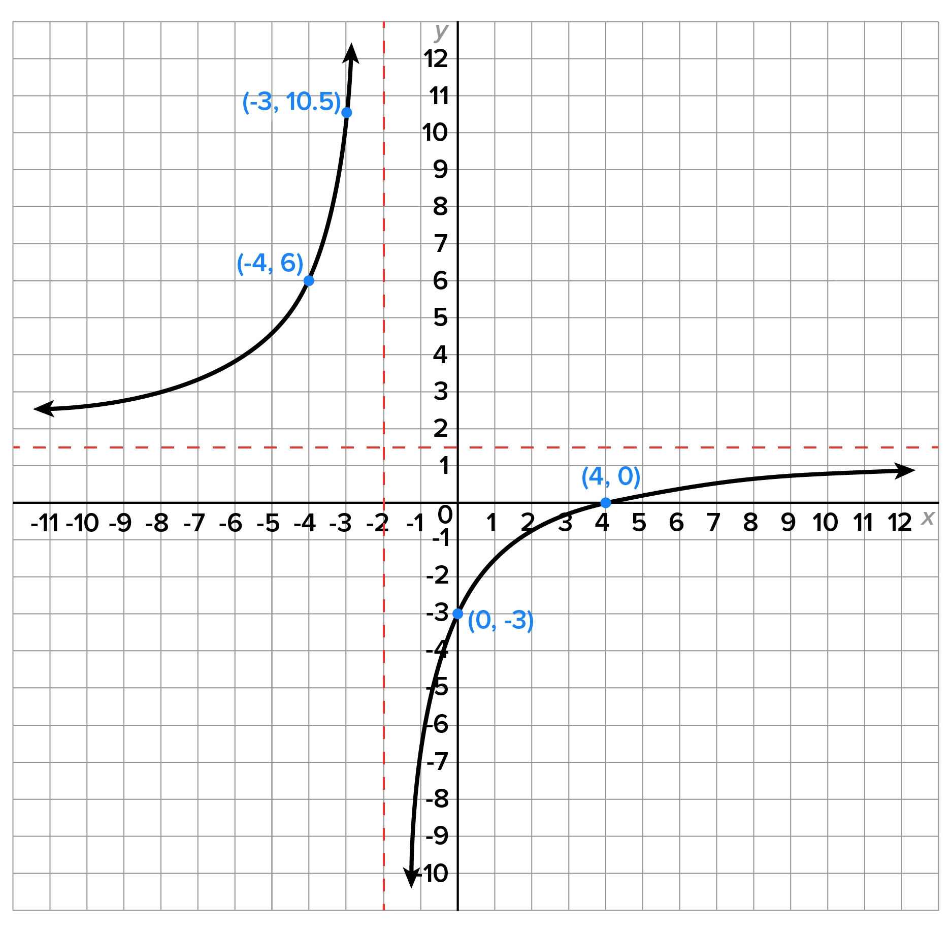 A graph with an x-axis ranging from −11 to 12 and a y-axis ranging from −10 to 12.  The graph has a horizontal dashed line with equation y equals 1.5,  representing a horizontal asymptote; and a vertical dashed line with equation x equals −2, representing a vertical asymptote. The graph also has two curves, where the left curve starts slightly above the horizontal asymptote on the left side of the upper left quadrant, then curves upward as x increases, passing through the points (-4, 6) and (-3, 10.5), then continues upward along the left side of the vertical dashed line. On the right of the vertical dashed line, the graph starts very low in the lower left quadrant, increases along the dashed line but curves over to pass through the points (0, -3), and (4, 0), then levels out toward the horizontal asymptote without crossing it.