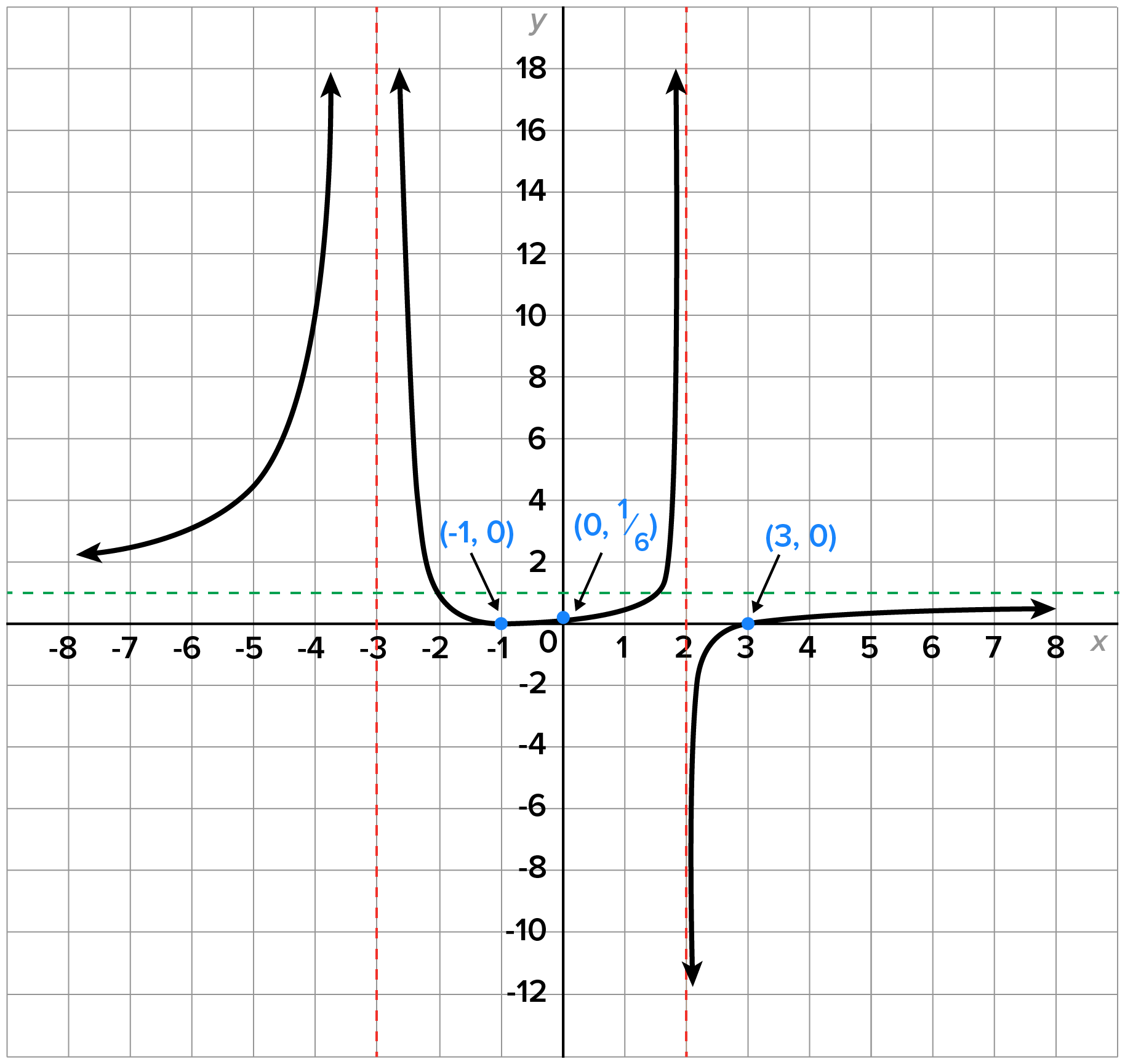 A graph with an x-axis ranging from −8 to 8 and a y-axis ranging from −12 to 18. The graph contains two vertical dashed lines with equations x equals -3 and x equals 2, representing vertical asymptotes. There is a horizontal dashed line with equation y equals 1, representing a horizontal asymptote. The graph itself contains three curves, separated by the vertical asymptotes. To the left of the vertical asymptote, the graph starts on the left side of the upper left quadrant, slightly above the horizontal asymptote. As x increases, the graph increases, turning upward , increasing indefinitely along the left side of the dashed line x equals -3. Between the asymptotes, the curve resembles a U-shape with a flatter base, containing the points (-1, 0) and (0, 1 over 6). The graph increases sharply as it approaches the vertical asymptotes. The graph on the right contains the point (3, 0), increasing toward the horizontal asymptote to the right and decreasing toward the vertical asymptote to the left.