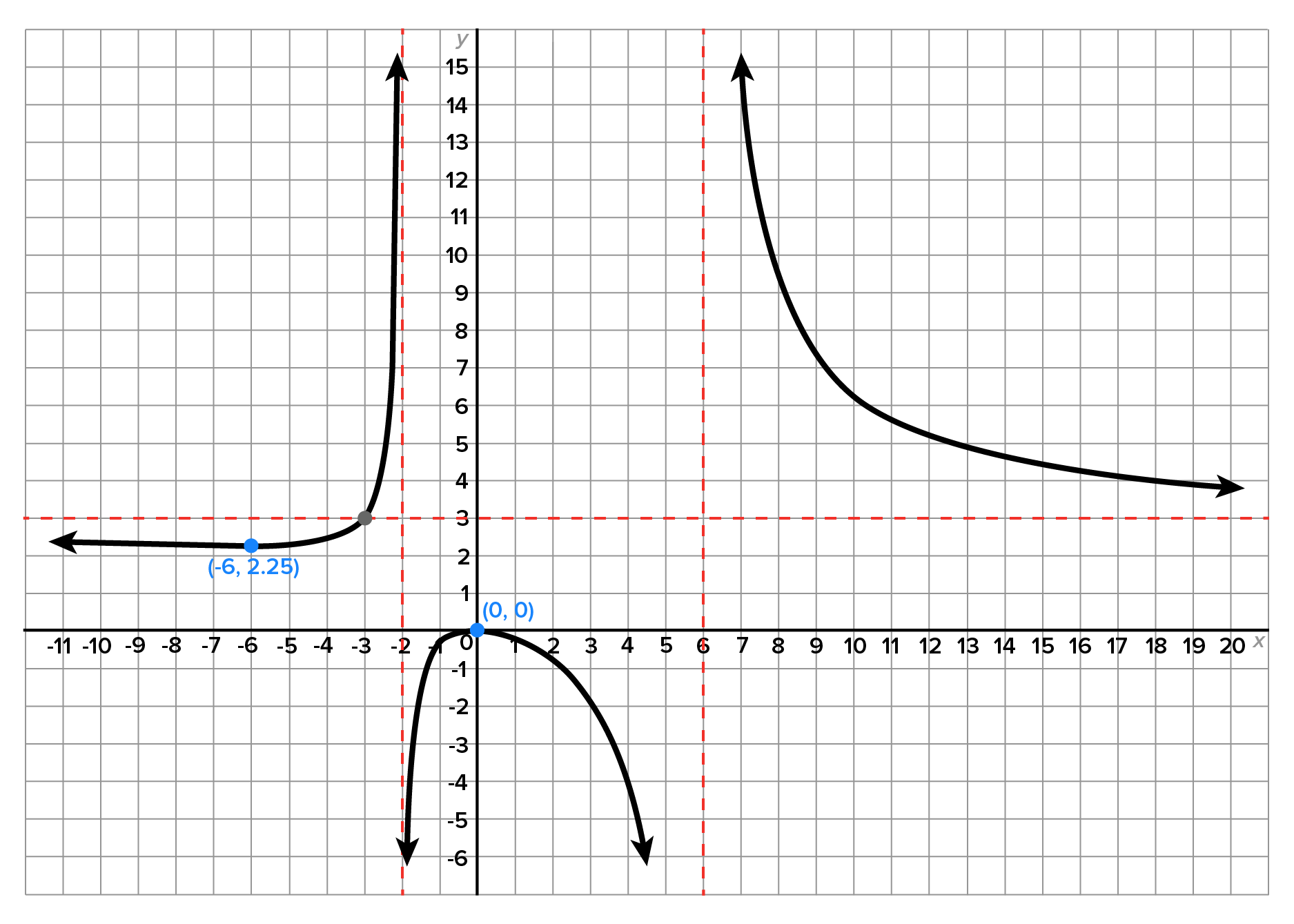 A graph with an x-axis ranging from −11 to 20 and a y-axis ranging from −6 to 15. The graph has a horizontal dashed line at y equals 3, representing a horizontal asymptote; and two vertical dashed lines at x equals −2 and x equals 6; representing vertical asymptotes. The graph also has three curves, separated by the vertical dashed lines. The left curve begins to the far left of the upper left quadrant, running along the underside of the horizontal asymptote; decreasing at first to the point (-6, -2.25), then increasing through the horizontal asymptote at (-3, 2), then continues to rise quickly along the left side of the vertical asymptote at x equals -2. The middle graph between the two vertical asymptotes, decreases and resembles an upside down U shape, but the right side falls more gradually than the left side does. The top of this curve is at (0, 0). The curve on the right starts high in the first quadrant slightly to the right of the dashed line x equals 6, descends quickly at first but becomes more gradual, passes through the point (13, 5), then continues to level off toward the horizontal dashed line without crossing it.