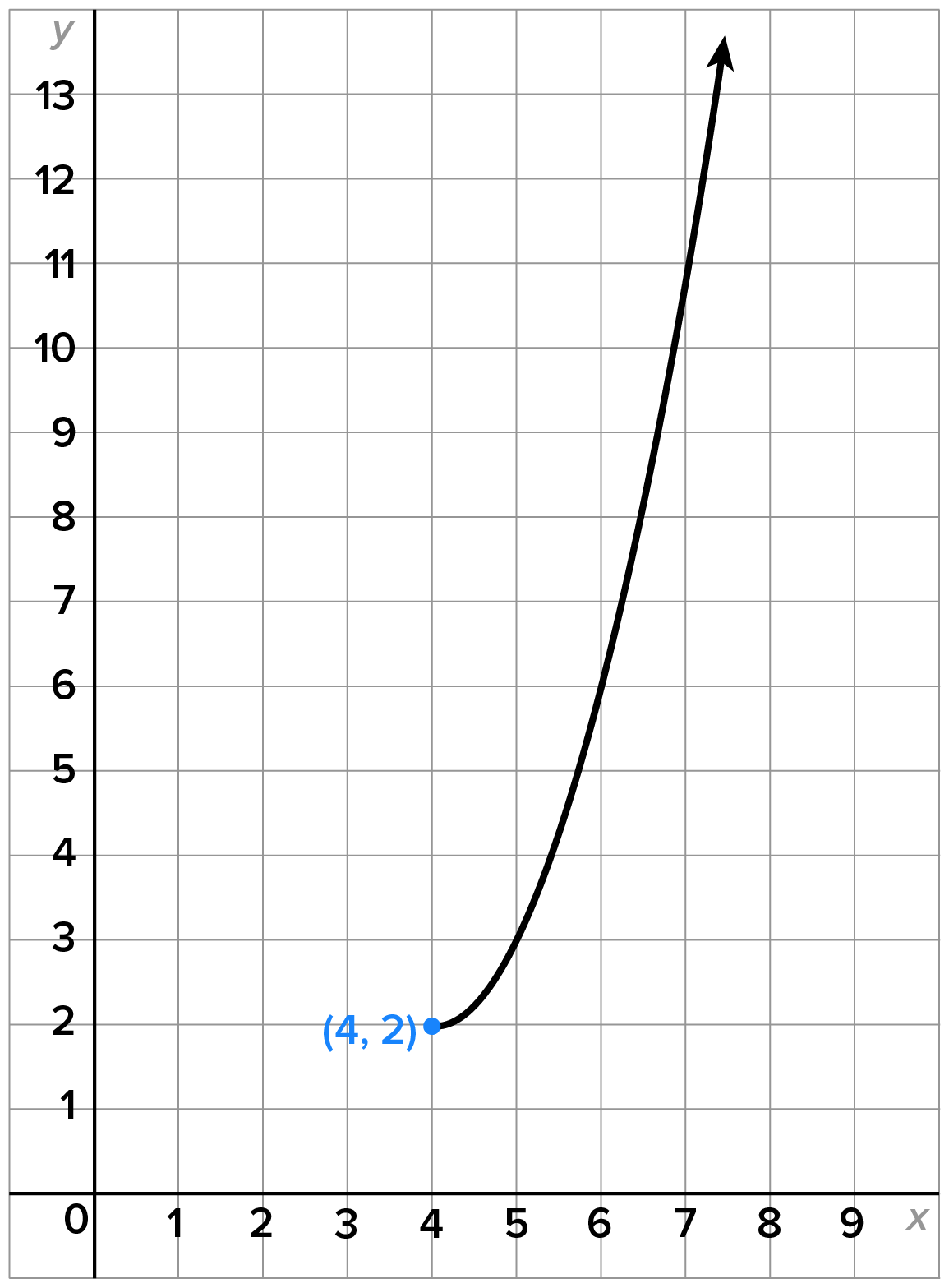 A graph with an x-axis ranging from 0 to 9 and a y-axis ranging from 0 to 13. The right half of a parabola with vertex at (4, 2), which opens upward and passes through the points (5, 3) and (6, 6).
