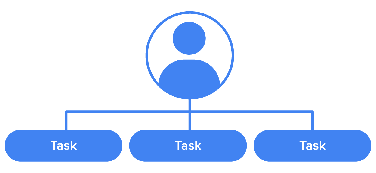An image depicting parallel tasks is shown. An icon representing a person has three arrows leading away from it, each to a bubble that says 