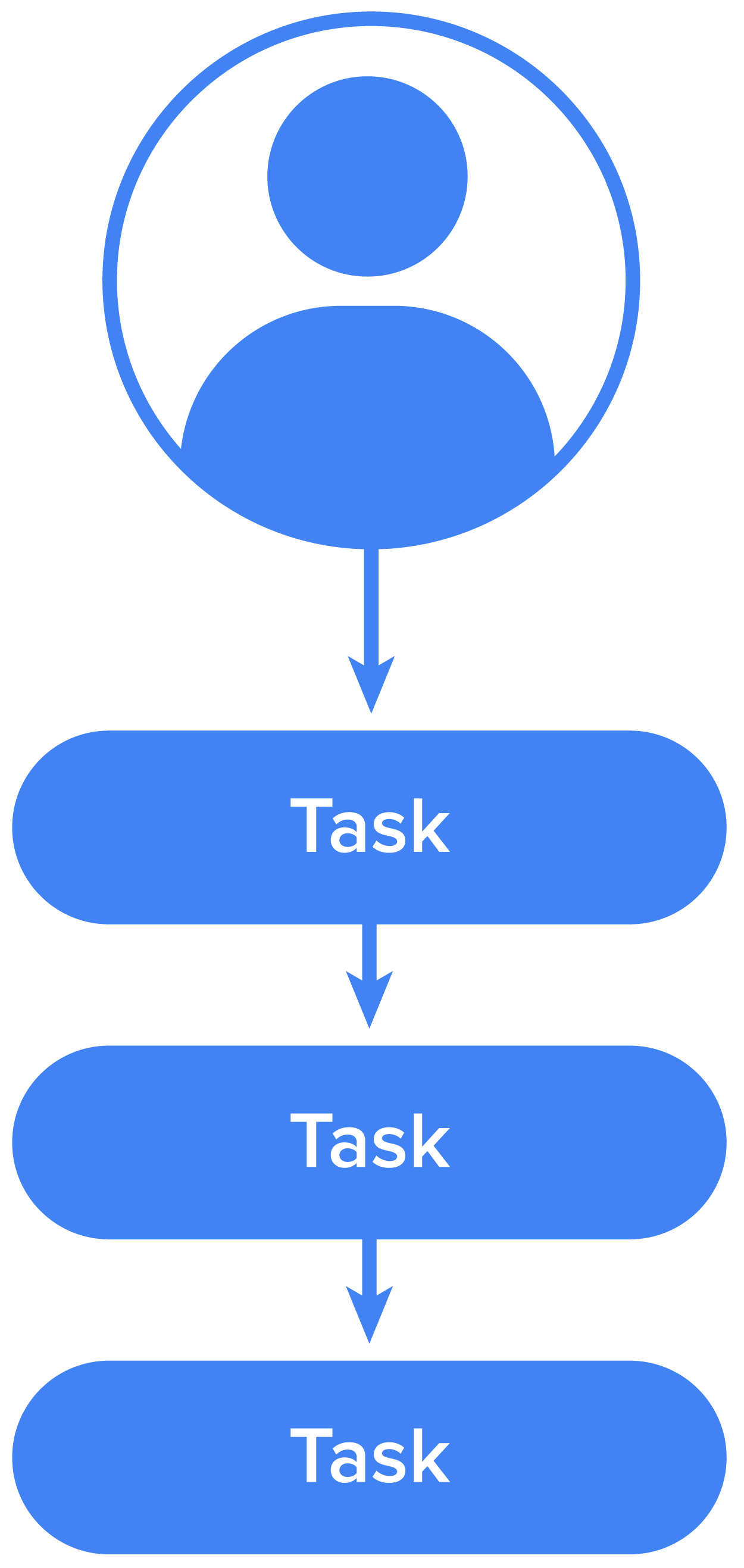 An image depicting a sequential task list is shown. An icon representing a person is at the top with an arrow pointing down to a bubble that reads 