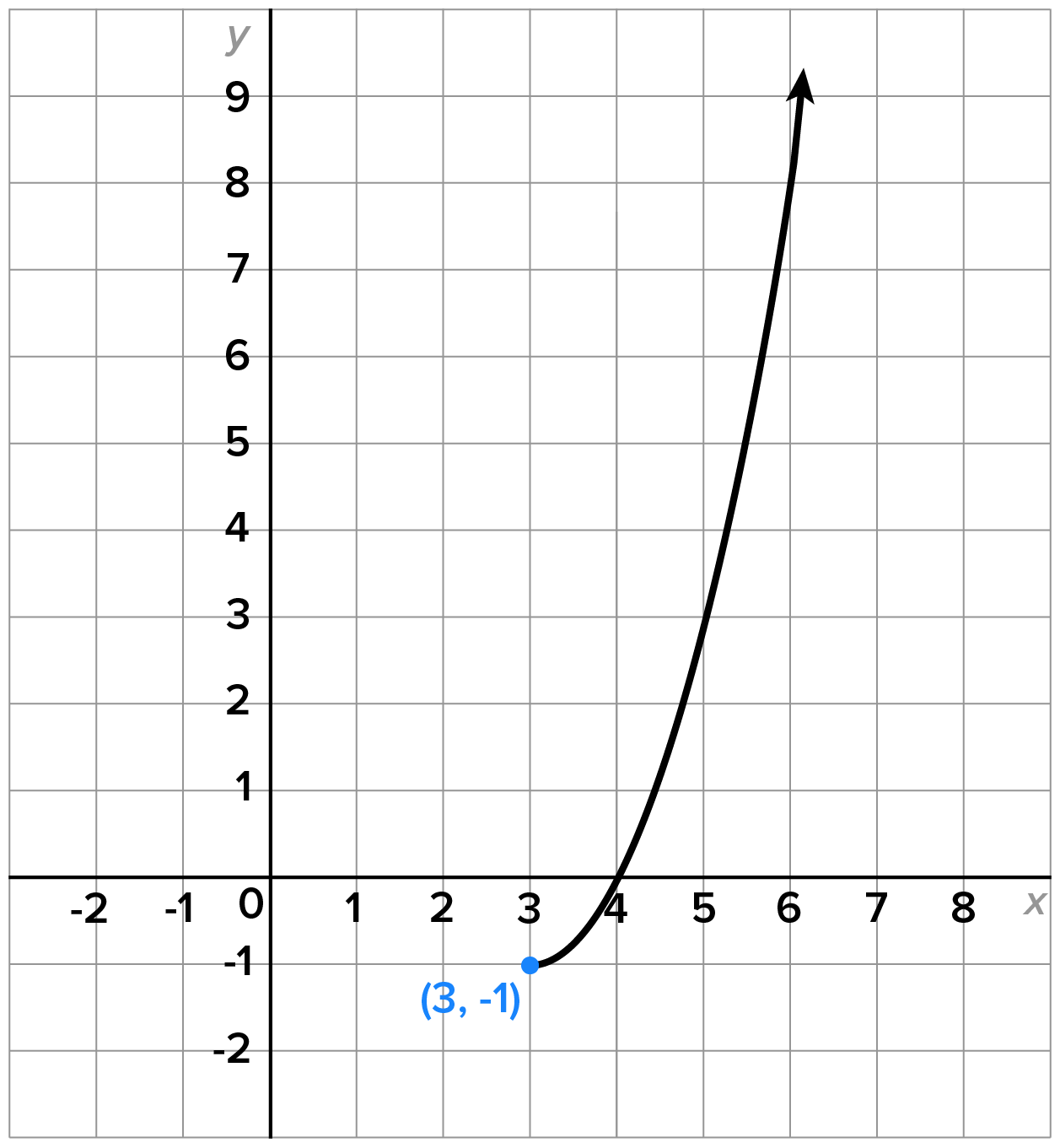 A graph with an x-axis ranging from −2 to 8 and a y-axis ranging from −2 to 9. the right half of a parabola with vertex (3, -1) opens upward, passing through the points (4, 0), and (0, 8).