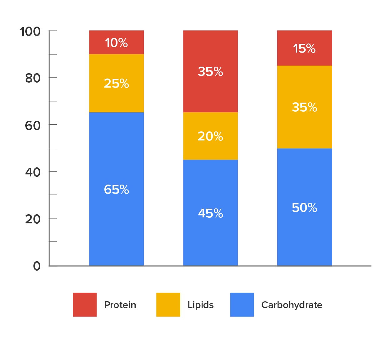 Bar graph of energy nutrient contributions to the total. There are three bars on the graph. The graph shows Carbohydrates are 45-65%, Lipids are 20-35%, Proteins are 10-35%.