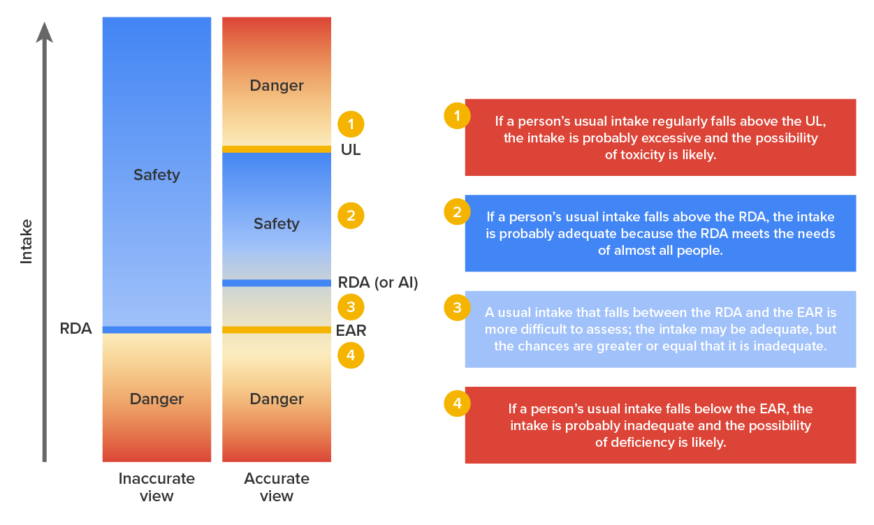 Bar graph that shows inaccurate versus accurate view of nutrient intakes. There are two bars that are side by side. One that says safety on the top. There is a line cutting the bar in half. Under the line it says danger. Beneath the bar is says Inaccurate view. The second bar says danger on the top divided by a line with the word safety in the middle. There are two lines separating the top from the bottom. The bottom section says danger. Beneath the bar it says Accurate view. On the left side of the bars there is an arrow going up to the top of the bars with the word intake on the left side of it. On the right side of the bar on the right at the top, next to the danger section, there is a circle with the number one in it that is labeled UL. Next to the Safety Section there is a circle with the number two in it. Next to the line below that section there is a label that sways RDA (or AI). Beneath that label there is a circle with a three in it. Below the three, next to the next line there is a label that says EAR. Below EAR there is a circle with the number four in it. To the right of the bar graph there are callouts that explain what the numbers mean. 1 is if a person’s usual intake regularly falls above the UL, the intake is probably excessive and the possibility of toxicity is likely. 2. Is if a person’s usual intake falls above the RDA, the intake is probably adequate because the RDA meets the needs of almost all people. 3 is A usual intake that falls between the RDA and the EAR is more difficult to assess; the intake may be adequate, but the chances are greater or equal that it is inadequate. 4 is if a person’s usual intake falls below the EAR, the intake is probably inadequate and the possibility of deficiency likely.