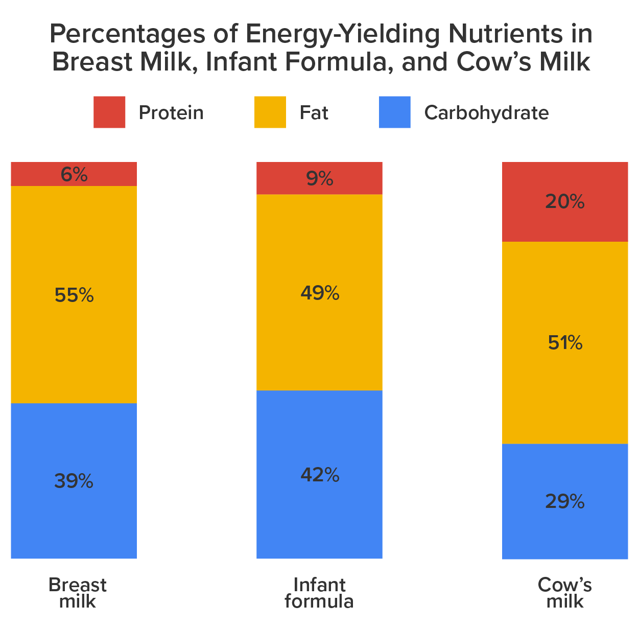 Percentages of energy-yielding nutrients in breast milk, infant formula, and cows milk. In breast milk, there is 6% protein, 55% fat, and 39% carbohydrates. In Infant formula there is 9% protein, 49% fat, and 42% carbohydrates. In cow’s milk, there is 20% protein, 51% fat, and 29% carbohydrates.