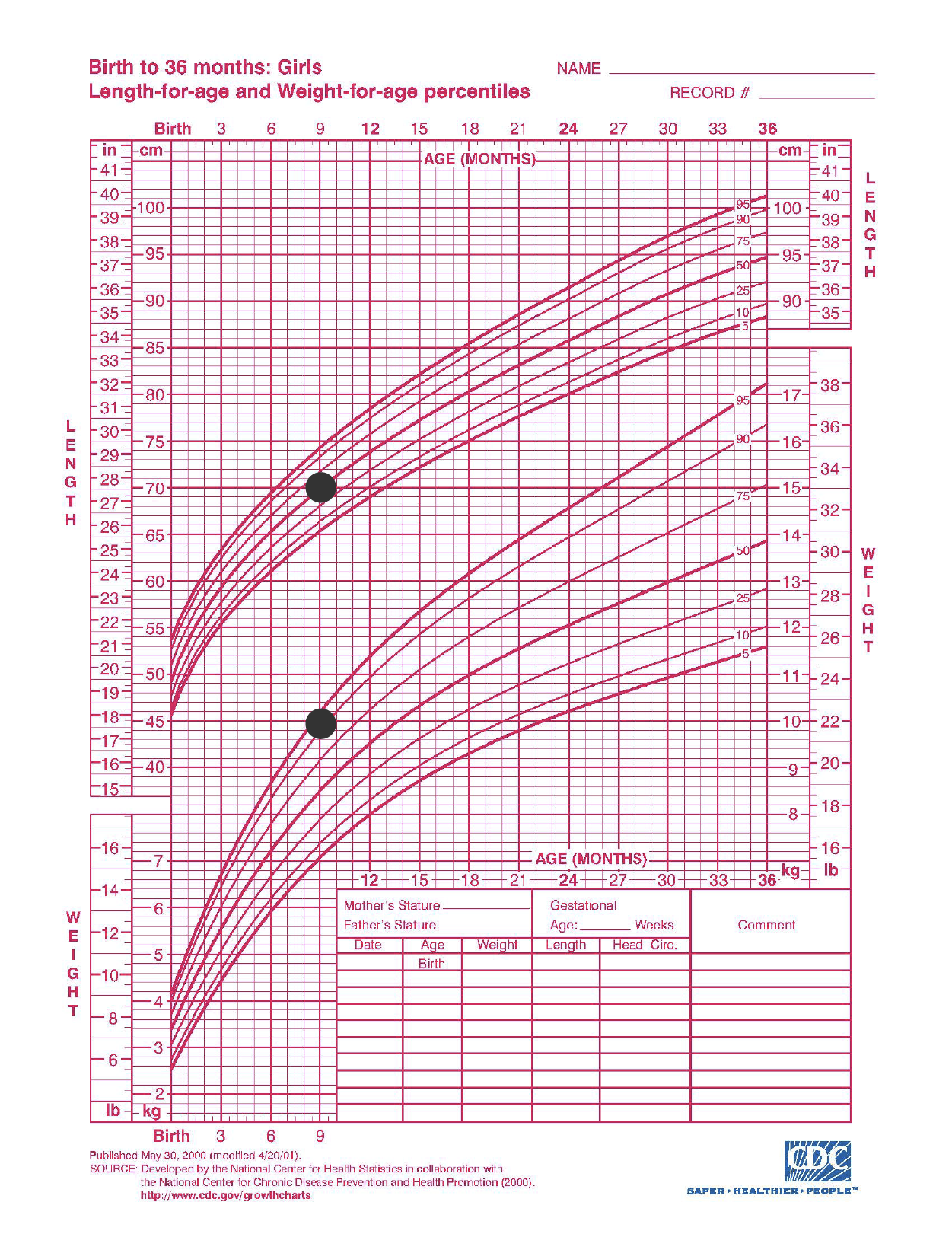 Image of a birth chart used by the CDC to measure an infant girl from birth to 36 months. The infant is at the 50th percentile for length and the 95th percentile for weight.