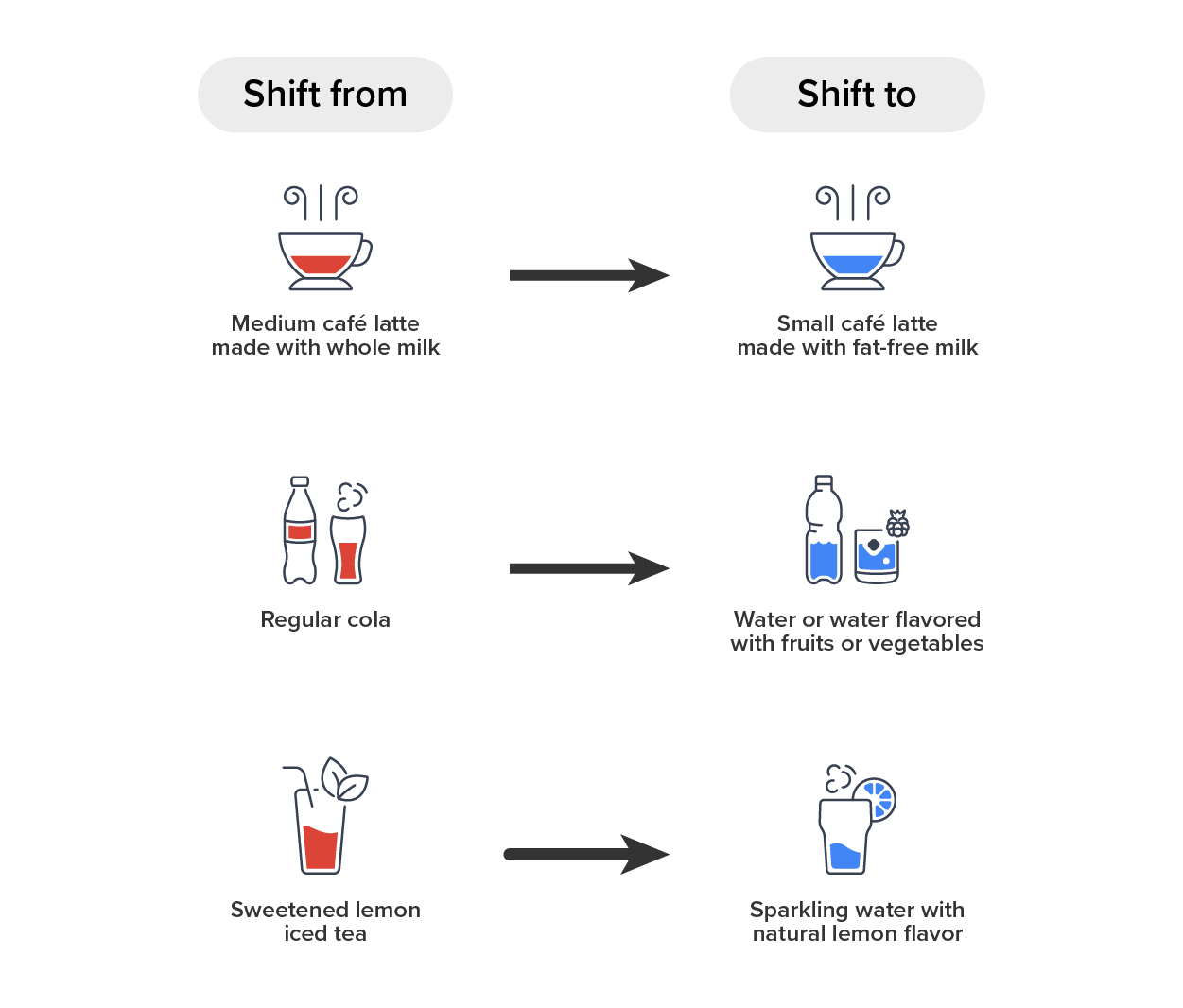 Table that shows what sugary drinks we should shift from and what drinks to shift to. Instead of a medium cafe latte made with whole milk, shift to a small cafe latte made with fat-free milk. Instead of a regular cola, shift to water or water flavored with fruits or vegetables. Instead of sweetened lemon iced tea, shift to sparkling water with natural lemon flavor.
