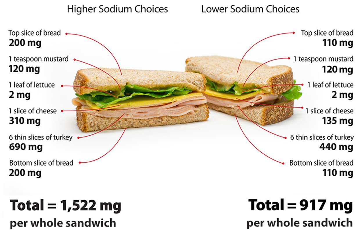 Image that shows higher sodium choices and lower sodium choices for a sandwich. For the higher sodium sandwich: the top slice of bread is 200mg, 1 teaspoon of mustard is 120mg, 1 leaf of lettuce is 2mg, 1 slice of cheese is 310 mg, 6 thin slices of turkey is 690 mg, and the bottom slice of bread is 200mg, totaling 1522mg per whole sandwich. For the lower sodium sandwich: the top slice of bread is 110 mg, 1 teaspoon of mustard is 120 mg, 1 leaf of lettuce is 2 mg, 1 slice of cheese is 135 mg, 6 thin slices of turkey is 440 mg, and the bottom slice of bread is 110mg, totaling 917 mg per whole sandwich.