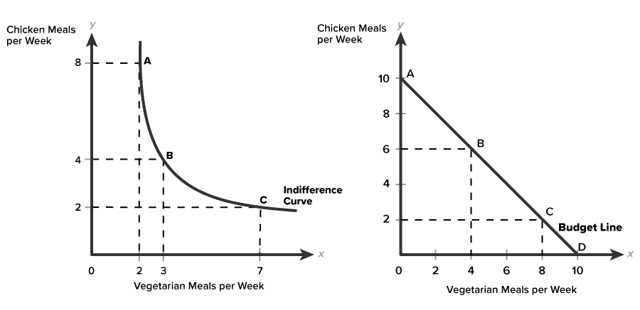 Indifference Curve and Budget Line Two graphs are shown side by side. On the left is a graph with the x-axis labeled ‘Vegetarian Meals per Week’ and the y-axis labeled ‘Chicken Meals per Week’. The x-axis has the values 0, 2, 3, and 7; the y-axis has the values 0, 2, 4, and 8. Dashed lines move horizontally and vertically from the y-axis and the x-axis to meet at the points (7, 2), (3, 4), and (2, 8). A curve labeled ‘Indifference Curve’ descends along the points (2, 8), labeled ‘A’; (3, 4), labeled ‘B’; and (7, 2), labeled ‘C’. On the right is a graph with the x-axis labeled ‘Vegetarian Meals per Week’ and the y-axis labeled ‘Chicken Meals per Week’, both ranging from 0 to 10 at intervals of 2. A downward-sloping line starts from the point (0, 10), labeled ‘A’, to the point (10, 0), labeled ‘D’. The line is labeled ‘Budget Line’. A horizontal dashed line extends from y equals 6, and a vertical dashed line extends upward from x equals 4, meeting at the point (4, 6). Another horizontal dashed line extends from y equals 2, and a vertical dashed line extends from x equals 8, meeting at the point (8, 2). Both the points lie on the ‘Budget Line’; (4, 6) is labeled ‘B’ while (8, 2) is labeled ‘C’.