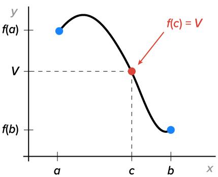A graph defined between x equals a on the left and x equals b on the right. The graph rises from the point (a, f of a), then descends through a point marked (c, V), then continues to descend until reaching the point (b, f of b). The value of V is between the values of f of a and f of b.