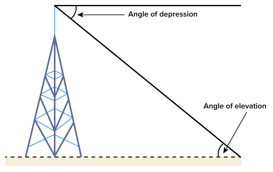 A horizontal dashed line represents the ground level, and a tower is drawn with its base on the grround . From the top of the tower, two solid lines extend: one line extends horizontally to the right, and the other slants downward toward the ground and meets the end of the horizontal dashed line. The angle formed between the solid horizontal line at the top and the downward slanting line is labeled ‘Angle of depression’, and the angle formed between the slanted line and the dashed horizontal line is labeled ‘Angle of elevation’.