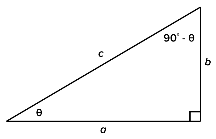 A right-angled triangle with base labeled 'a', vertical height labeled 'b', and hypotenuse labeled 'c'. The angle theta is presented, showing the angle between the side marked 'a' and the hypotenuse. Another angle is labeled '90 degrees minus theta' and measures the angle between the sides marked 'b' and 'c'. A square is labeled where the base and height meet, indicating that the angle is 90 degrees.