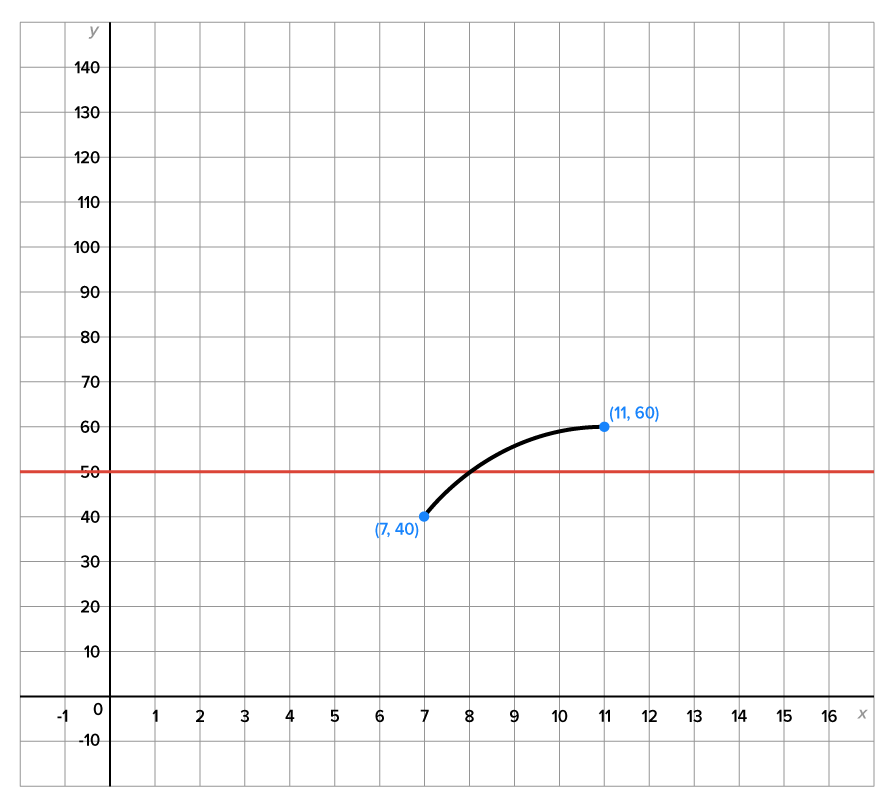 A graph contains a horizontal line and and a rising curve that opens downward. The horizontal line is 50 units above the x-axis. The curve begins at the point (7, 40), contains the point (8, 50), and ends at the point (11, 60).