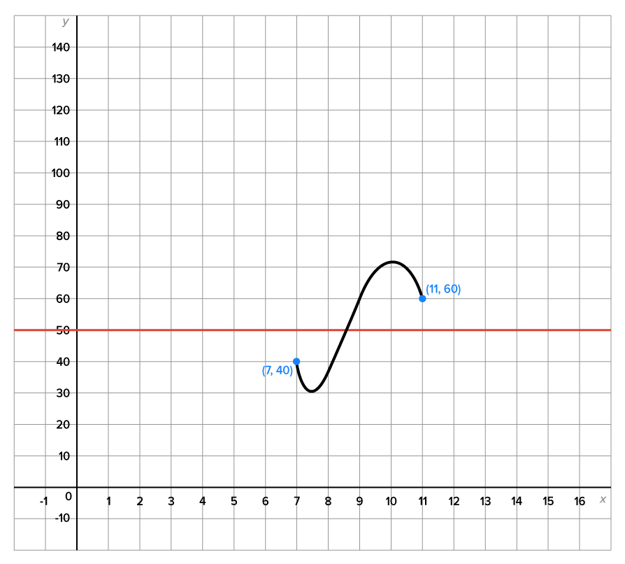 A graph contains a horizontal line and and a curve. The horizontal line is 50 units above the x-axis. The curve begins at the point (7, 40), descends to the point (7.5, 30), then ascends to the point (10, 72), then descends to the point (11, 60).