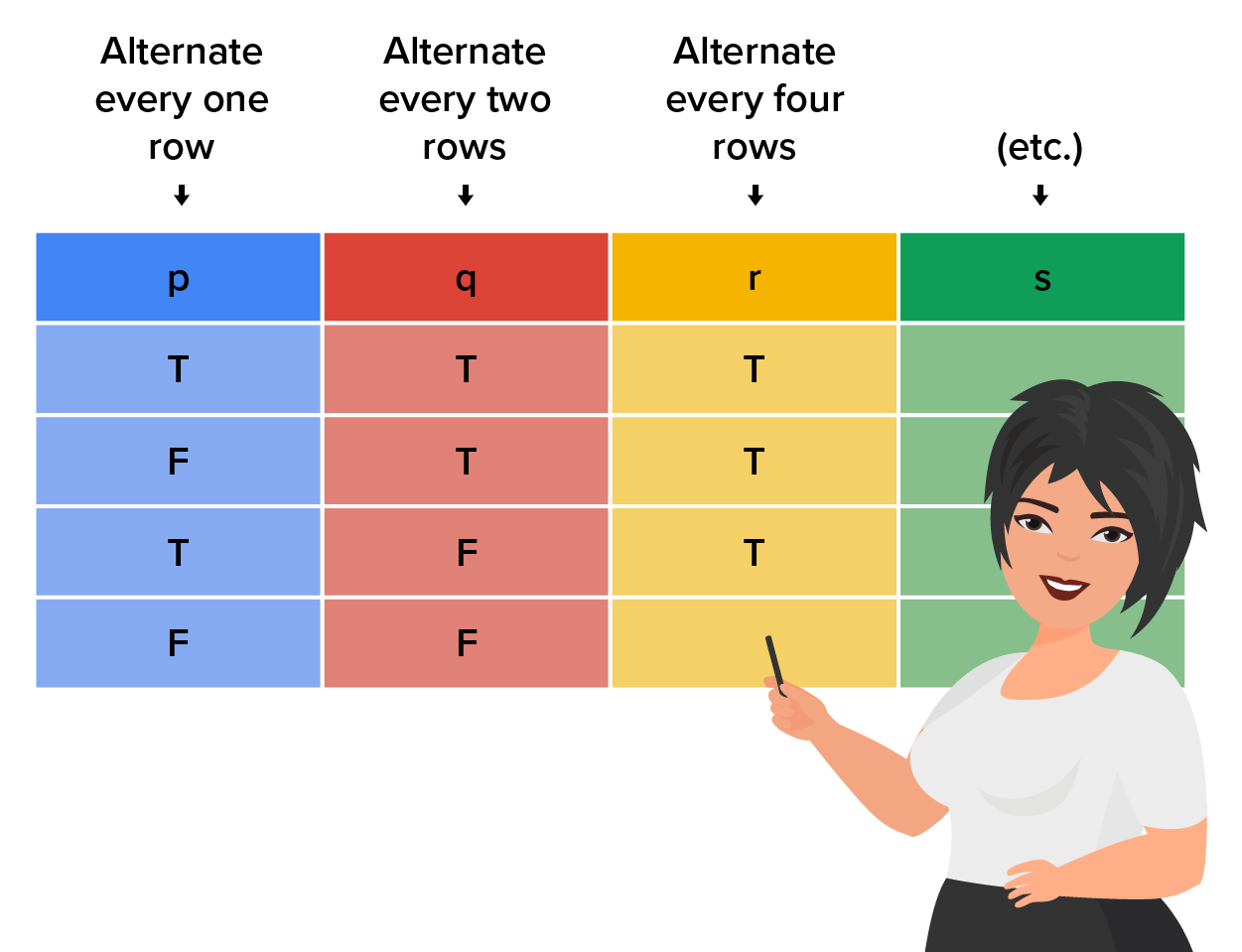 Illustration of person completing a truth table; table shows that they alternate between T and F in the first column, alternate between two Ts and two Fs in the second column, alternate between four Ts and four Fs in the third column, label 'etc.' indicates this process continues.