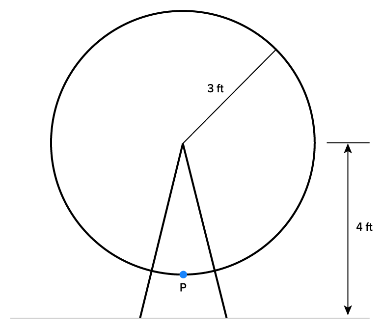 A circle with a radius of 3 feet and a vertical support structure in the form of an inverted ‘V’ extends from the center of the circle to the ground. A point labeled ‘P’ is on lowest point of the circle between the legs of the support structure. A vertical line labeled ‘4 ft’ is drawn outside the circle, indicating the distance from the center of the circle to the ground.