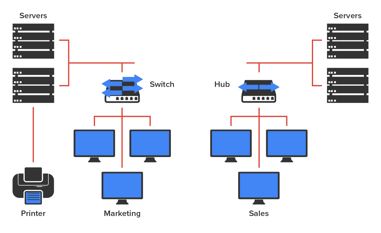 A network setup with a switch and a hub placed at the center. A cable runs from the switch and splits into three segments to connect to three computers labeled ‘Marketing’ placed below the switch. Similarly, a cable runs from the hub and splits into three segments to connect to three computers labeled ‘Sales’ placed below the hub. Two servers are placed to the right of the hub, and two servers are placed to the left of the switch. A cable runs from the switch and splits into two segments to connect to the servers next to it, and a cable runs from the hub and splits into two segments to connect to the servers next to it. A cable runs vertically downward from the server near the switch and connects to a printer located at the bottom.