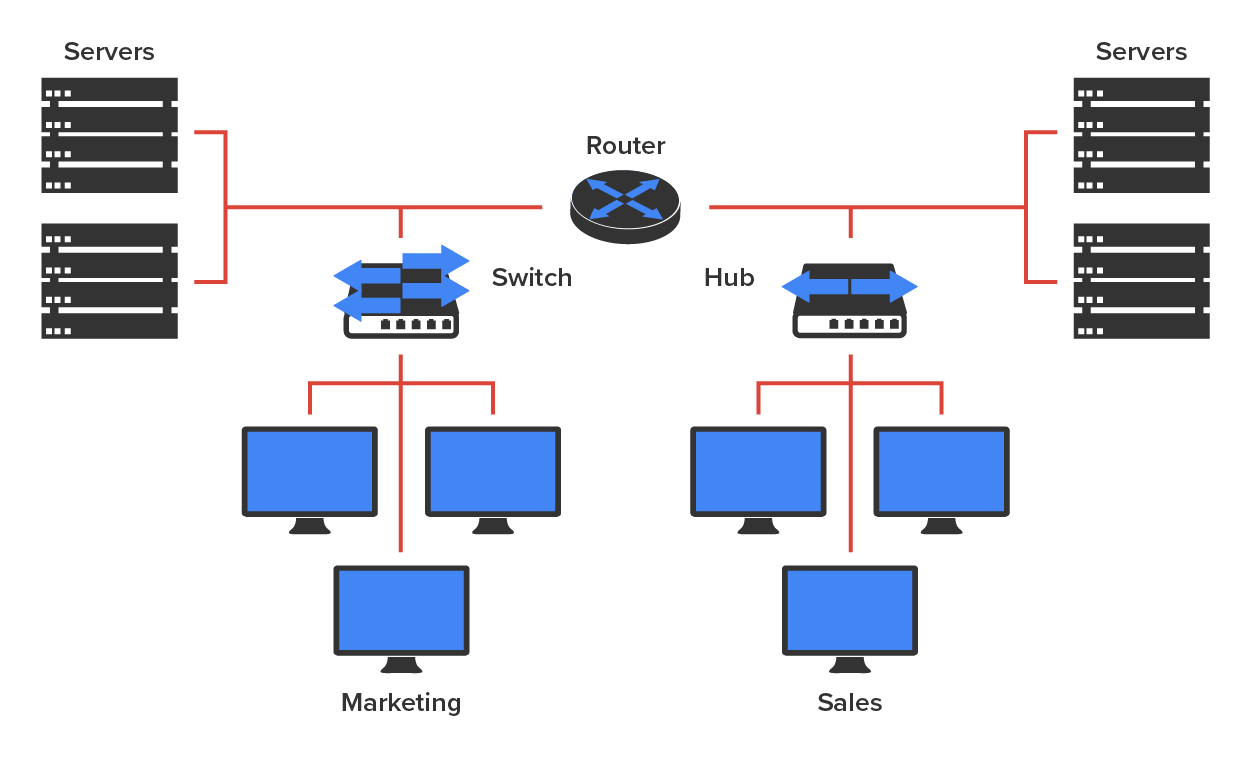 A network setup with a switch, router, and hub. The router is positioned at the center, with the switch placed below and to the left and the hub below and to the right. A cable runs from the switch and splits into three segments to connect to three computers labeled ‘Marketing’ placed below the switch. Similarly, a cable runs from the hub and splits into three segments to connect to three computers labeled ‘Sales’ placed below the hub. Two servers are placed to the left of the router, and two servers are placed to the right of the router. Two cables extend from either side of the router: one branches out to connect to the switch and the servers on the left, while the other branches out to connect to the hub and the servers on the right.