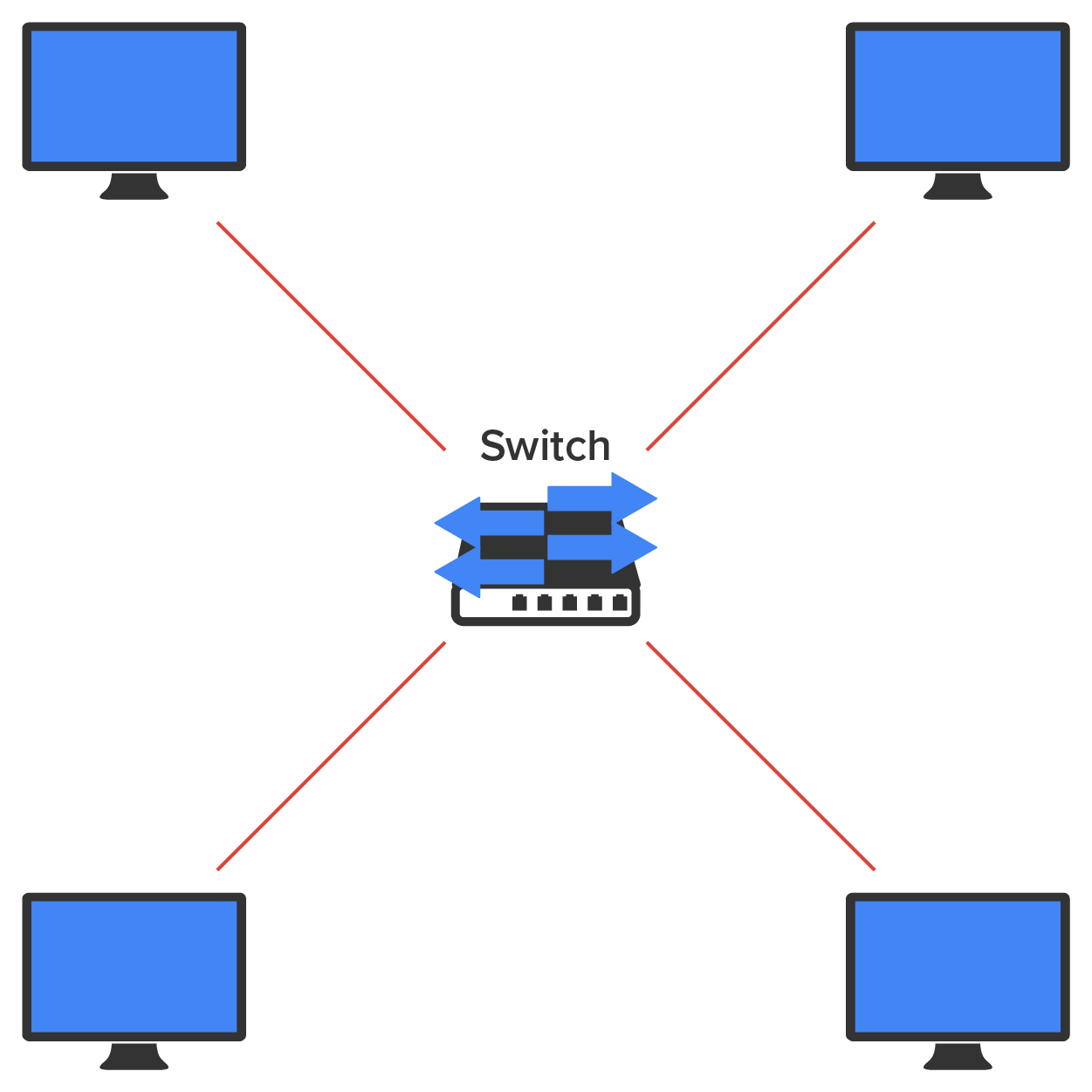 Four computers placed at the corners with a device labeled ‘Switch’ in the center. Each computer is connected to the switch through an individual cable.