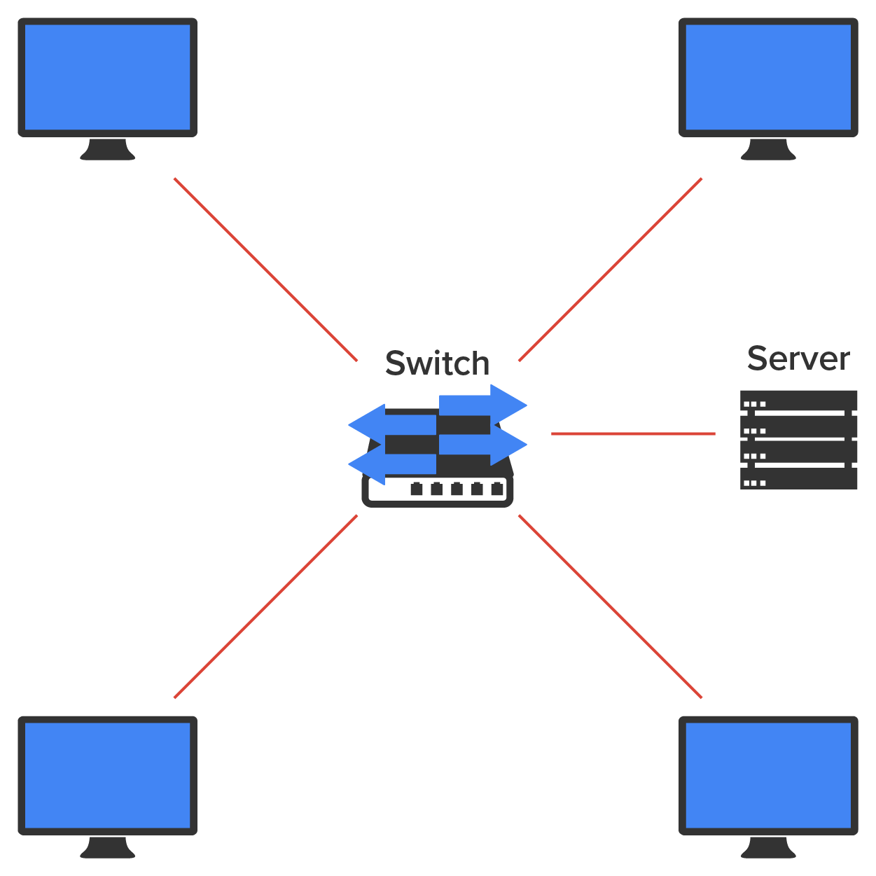 Four computers placed at four corners with a device labeled ‘Switch’ in the center. Each computer is connected to the switch through an individual cable. The switch is also connected to a device labeled ‘Server’ on the right through a cable.