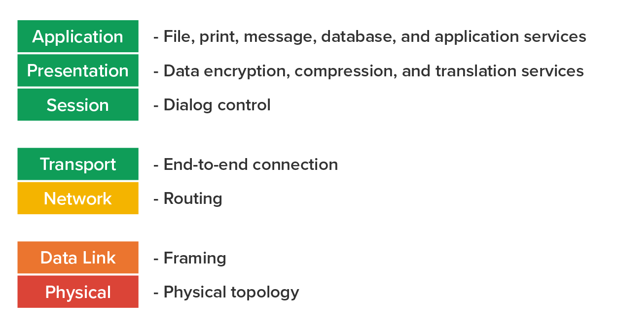 An Open Systems Interconnection (O S I) model with seven layers. Their functions are as follows: Application (File, print, message, database, and application services); Presentation (Data encryption, compression, and translation services); Session (Dialog control); Transport (End-to-end connection); Network (Routing); Data Link (Framing); Physical (Physical topology).