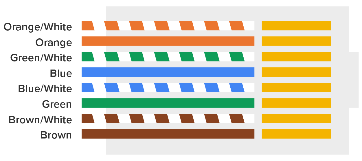 An R J-45 connector configured with a wiring standard with eight color-coded wiring pins arranged from top to bottom: orange/white, orange, green/white, blue, blue/white, green, brown/white, and brown.