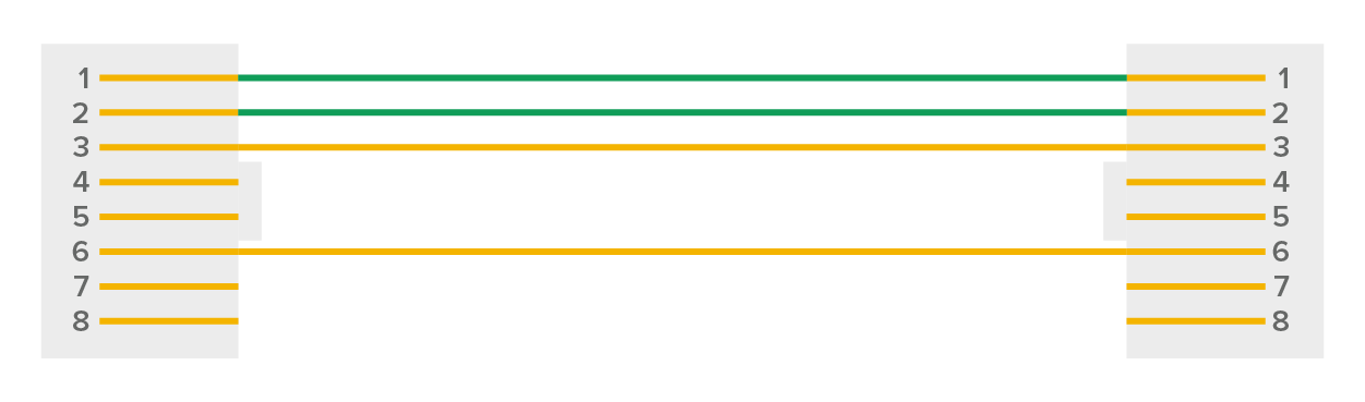 A straight-through Ethernet cable with four active connections out of eight possible wires or pins. The cable consists of two vertical blocks of pins, with one block placed on the left and the other placed on the right, representing the ends of the Ethernet cable. The pins are numbered from 1 through 8 from top to bottom. The connections are between Pins 1 to 1 and 2 to 2, representing the green pair, and between 3 to 3 and 6 to 6, representing the orange pair. The other pins are unused and do not touch each other.