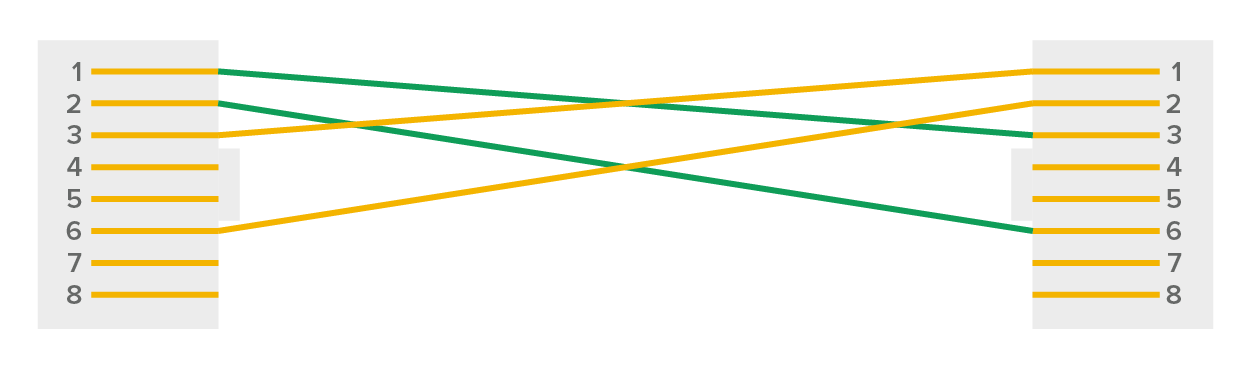 A crossover Ethernet cable consisting of two vertical blocks of pins, with one block placed on the left and the other placed on the right, representing the ends of the Ethernet cable. The pins are numbered from 1 through 8 from top to bottom. There are four active connections out of eight possible pins. Pin 1 on the left connects to Pin 3 on the right, and Pin 2 connects to Pin 6, representing the green pair. Pin 3 connects to Pin 1, and Pin 6 connects to Pin 2, representing the orange pair. The other pins are unused and do not touch each other.