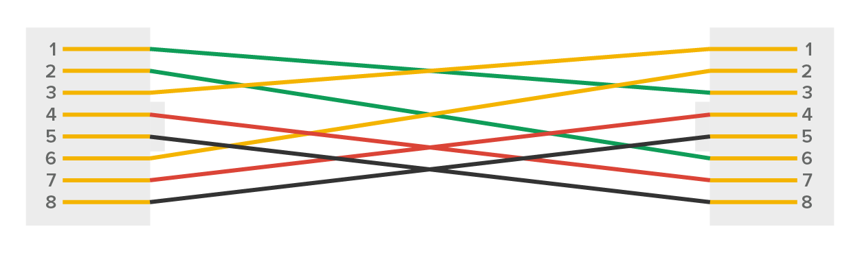 A crossover Ethernet cable where all eight wires are actively used. The cable consists of two vertical blocks of pins, with one block placed on the left and the other placed on the right, representing the ends of the Ethernet cable. The pins are numbered from 1 through 8 from top to bottom. The pins on the left-side block connect to the right side in the following order, and the pins are color coded: Pin 1(green) connects to Pin 3, Pin 2 (green) to Pin 6, Pin 3 (orange) to Pin 1, Pin 4 (red) to Pin 7, Pin 5 (black) to Pin 8, Pin 6 (orange) to Pin 2, Pin 7 (red) to Pin 4, and Pin 8 (black) to Pin 5.