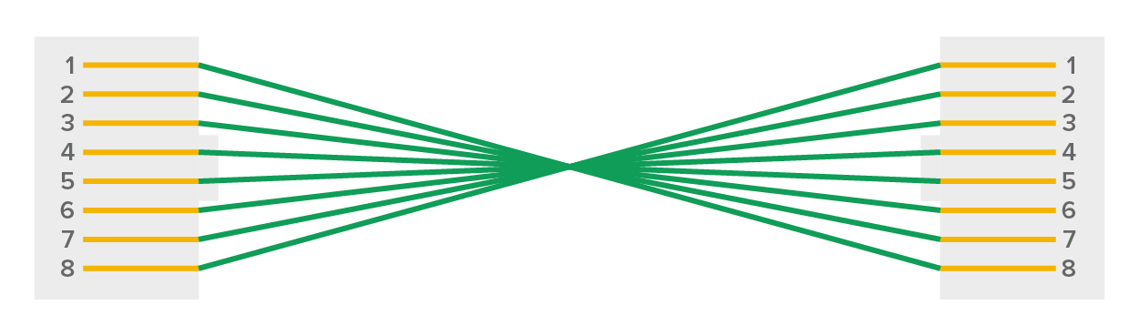 A rolled Ethernet cable with all eight wires connected directly. The cable consists of two vertical blocks of pins, with one block placed on the left and the other placed on the right, representing the ends of the Ethernet cable. The pins are numbered from 1 through 8 from top to bottom. The pins on the left-side block are connected to the right-side block as follows: Pin 1 connects to Pin 8, Pin 2 to Pin 7, Pin 3 to Pin 6, Pin 4 to Pin 5, Pin 5 to Pin 4, Pin 6 to Pin 3, Pin 7 to Pin 2, and Pin 8 to Pin 1.