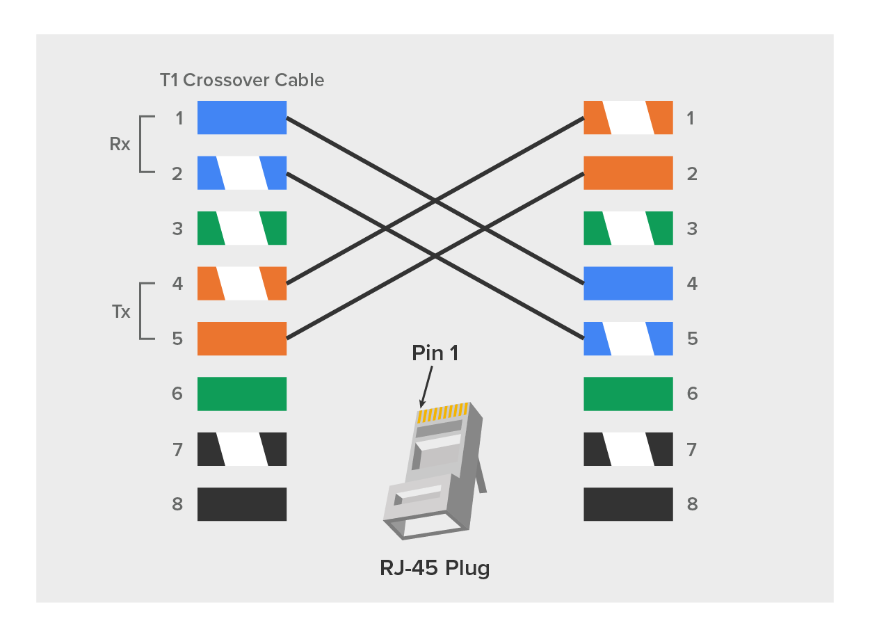 A T1 crossover cable with an RJ-45 connector. The cable is placed on the left and the connector on the right. Each has pins numbered from 1 to 8 from top to bottom. On the cable, Pins 1 and 2 are labeled ‘Rx’ and Pins 4 to 6 ‘Tx’. The following pins from the cable connect to the pins on the connector: blue Pin 1 connects to blue Pin 4, blue-white Pin 2 to blue-white Pin 5, orange-white Pin 4 to orange-white Pin 1, and orange Pin 5 to orange Pin 2. Pins 3, 6, 7, and 8 on both the cable and connector are colored green-white, green, black-white, and black, respectively. An RJ-45 plug is in the center with ‘Pin 1’ marked on it.