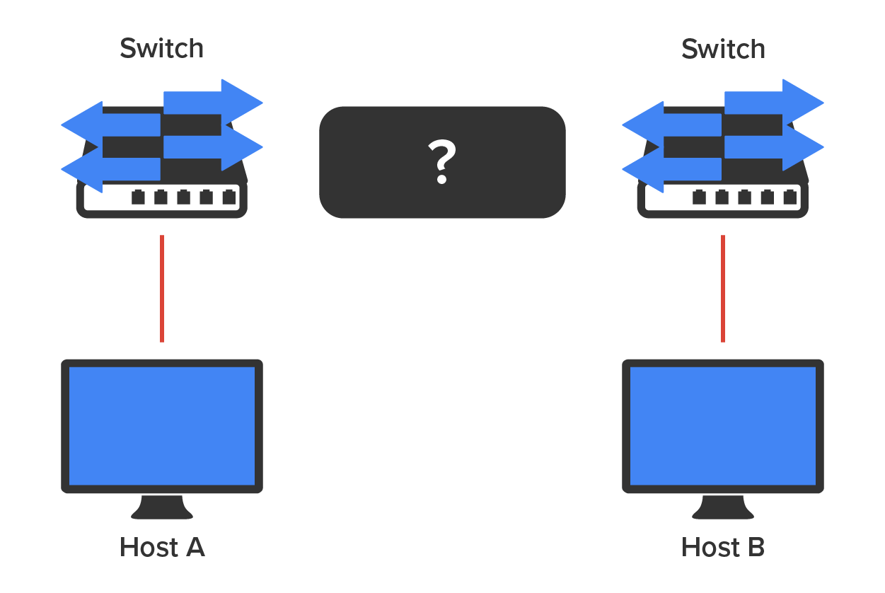 A black box with a question mark is placed in the center, and two switches are placed on either side of the box. Each of the switches is connected to a host computer below via a cable. The computer on the left is labeled ‘Host A’, and the one on the right is labeled ‘Host B’.