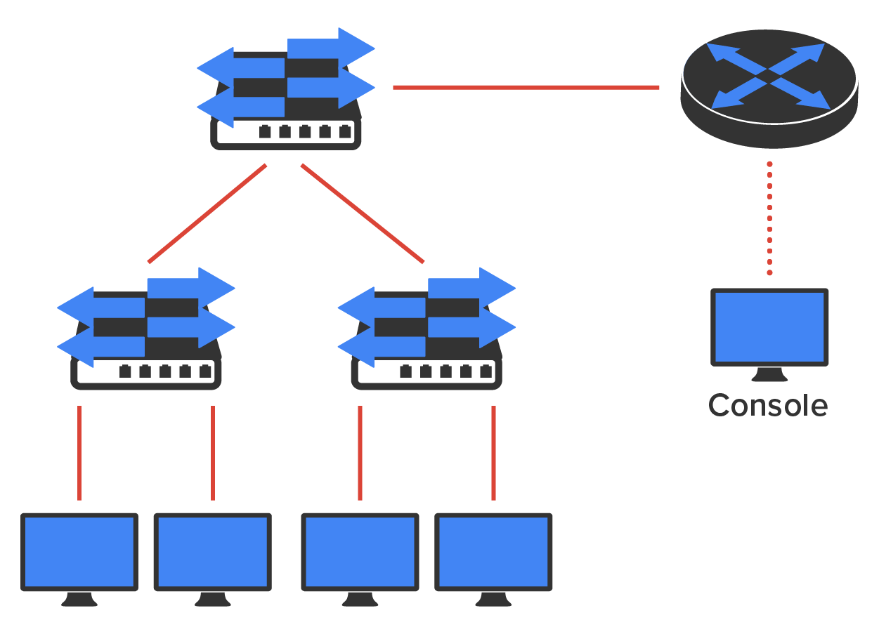 Three switches are placed in a triangular manner, with one switch at the top and the other two switches below. The top switch is connected to the lower switches through two cables and to a router on its right through another cable. The router is connected to a computer labeled ‘Console’ via a dotted line.